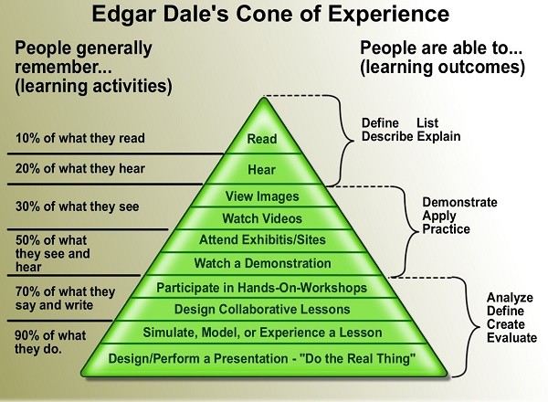 Edgar Dale’s Cone of Experience which show how people recall 